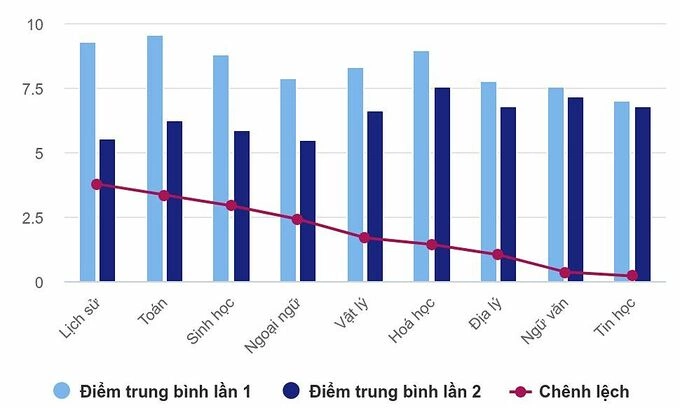Điểm thi lại tốt nghiệp của thí sinh chuyên Tuyên Quang giảm ở tất cả môn